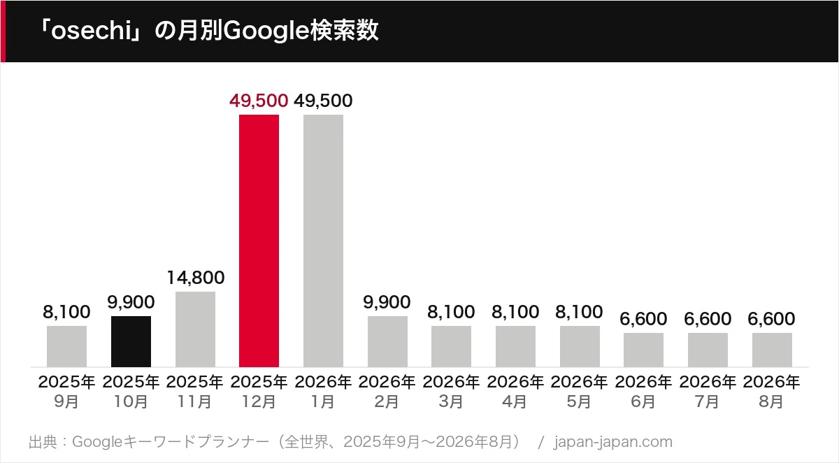 「osechi」の月別Google検索数