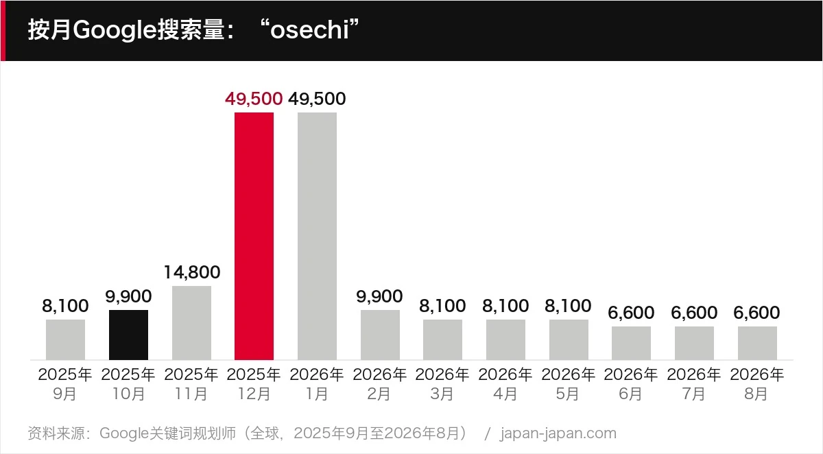 按月Google搜索量:“osechi”