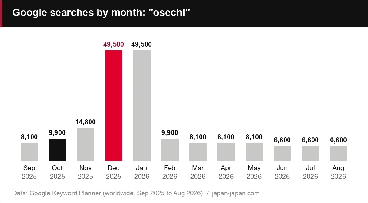 Google searches by month: "osechi"