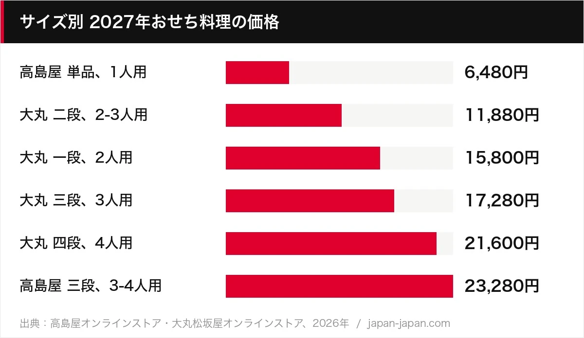 サイズ別 2027年おせち料理の価格