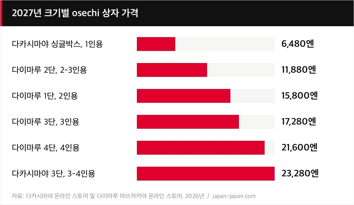 2027년 크기별 osechi 상자 가격
