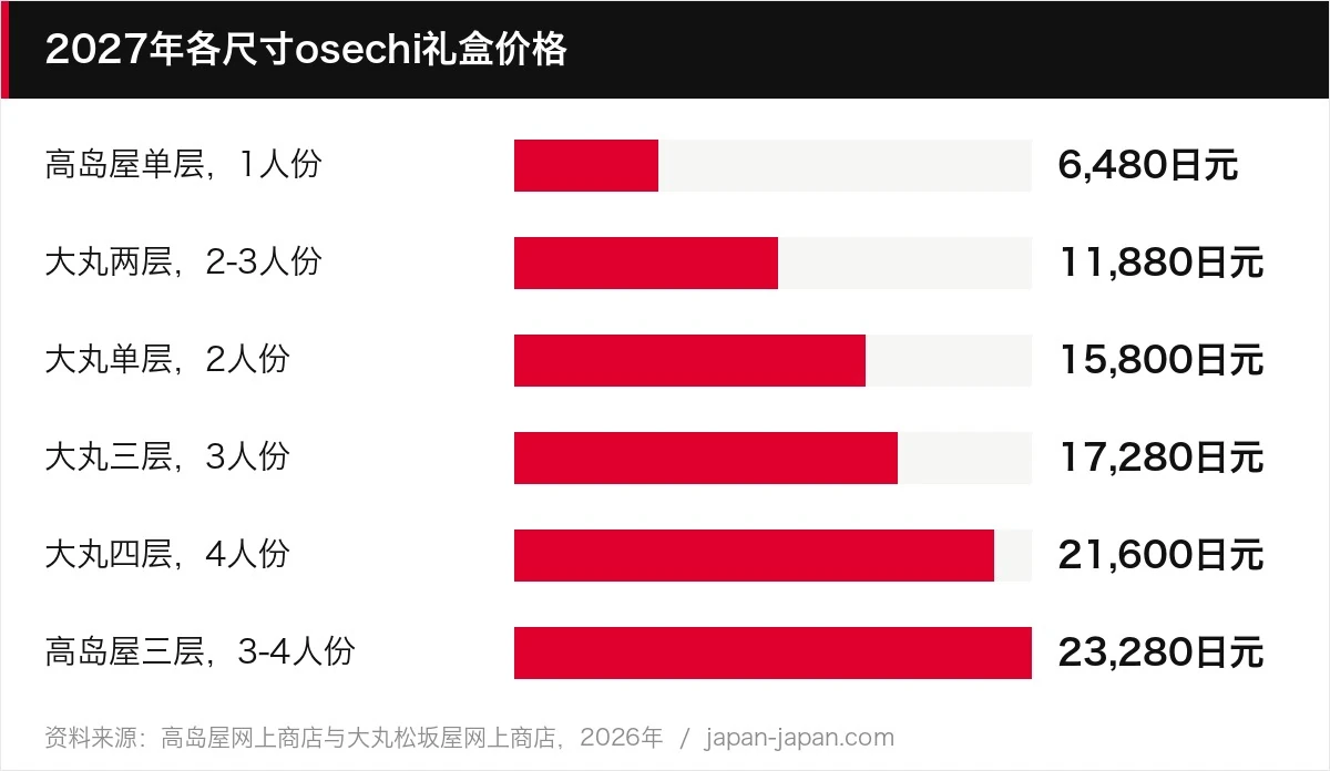 2027年各尺寸osechi礼盒价格