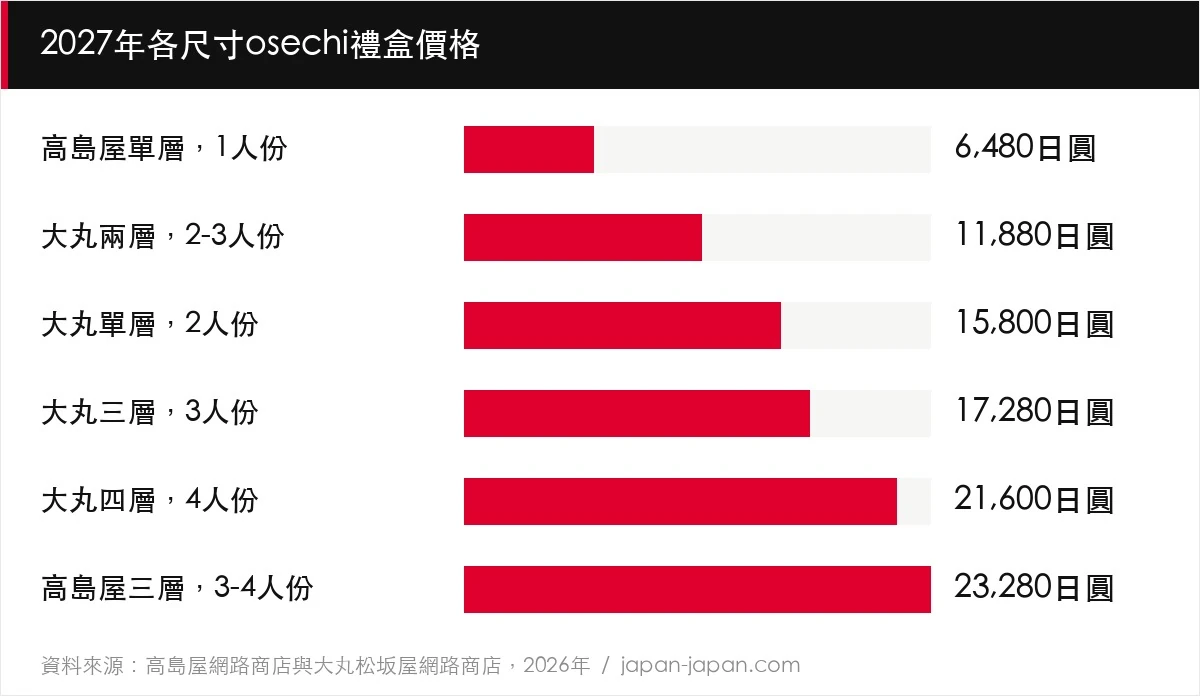 2027年各尺寸osechi禮盒價格