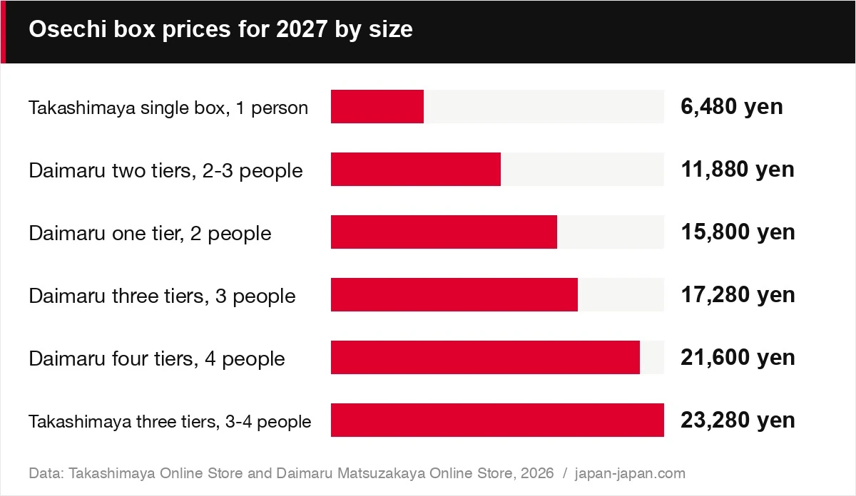 Osechi box prices for 2027 by size
