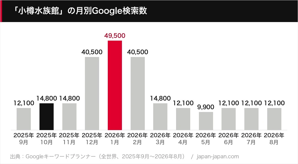 「小樽水族館」の月別Google検索数