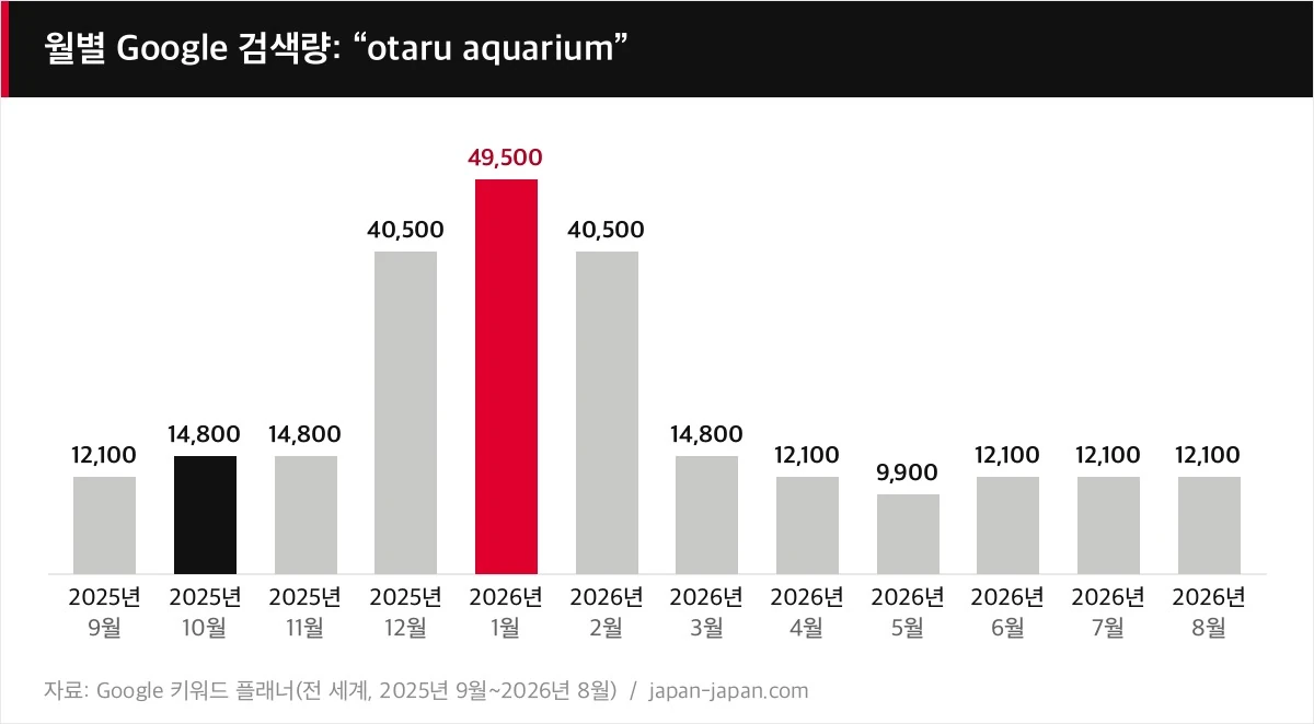 월별 Google 검색량: “otaru aquarium”