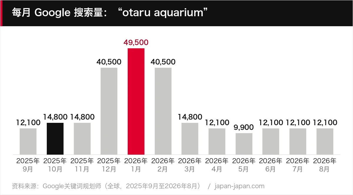 每月 Google 搜索量：“otaru aquarium”