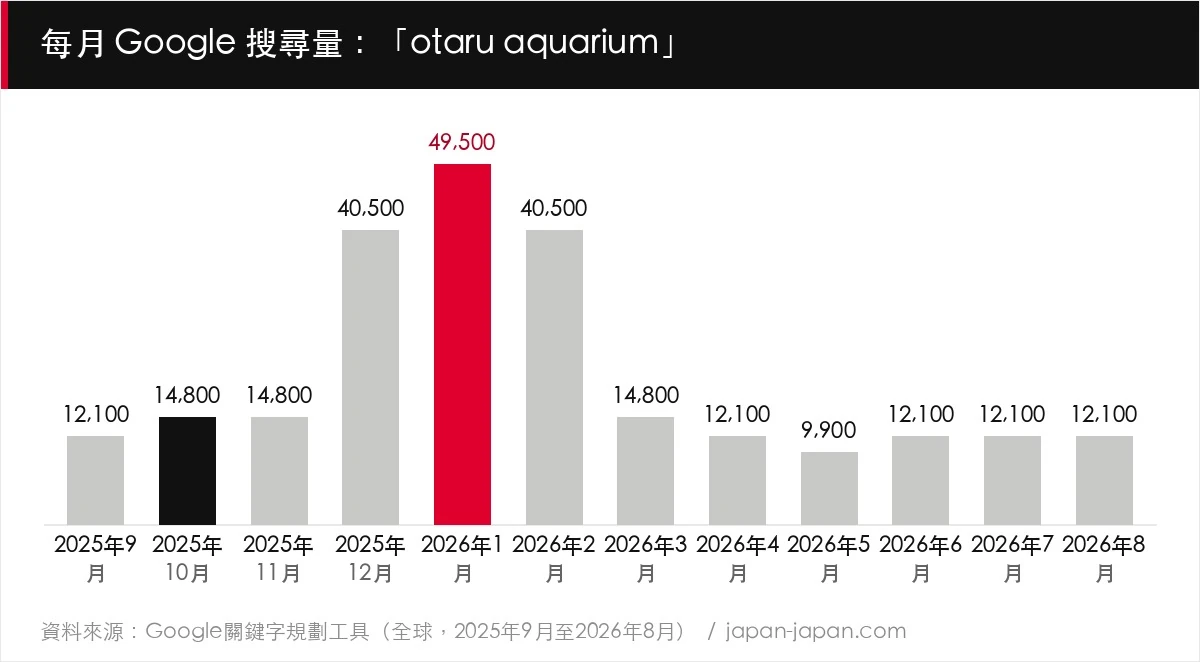 每月 Google 搜尋量:「otaru aquarium」