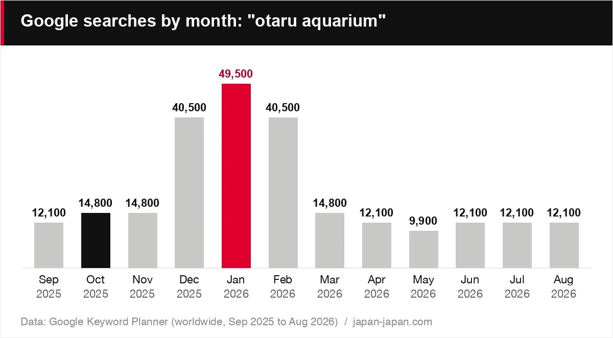 Google searches by month: "otaru aquarium"