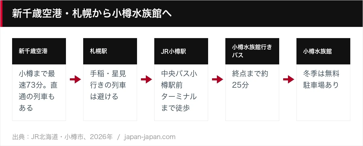 新千歳空港・札幌から小樽水族館へ