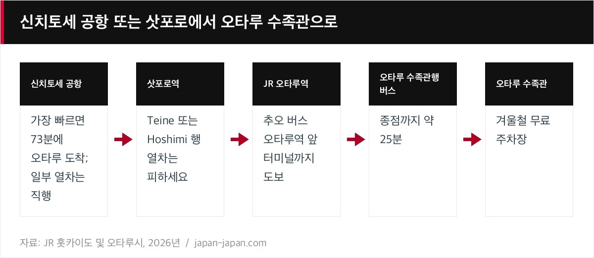 신치토세 공항 또는 삿포로에서 오타루 수족관으로