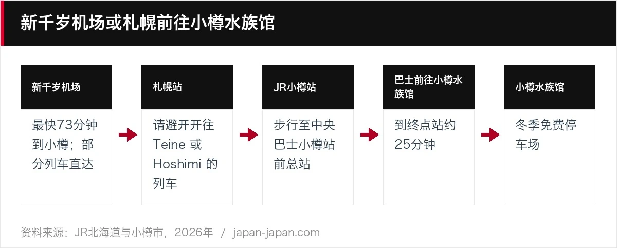 新千岁机场或札幌前往小樽水族馆