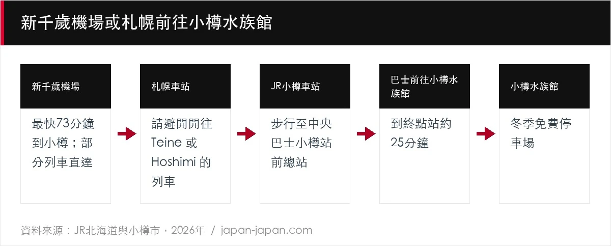新千歲機場或札幌前往小樽水族館