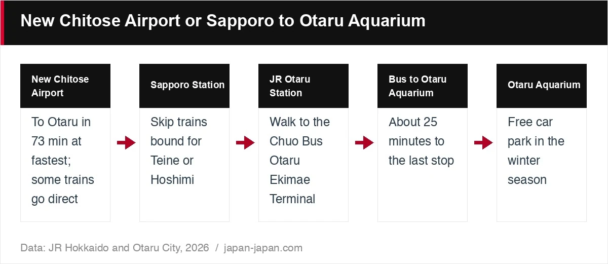 New Chitose Airport or Sapporo to Otaru Aquarium