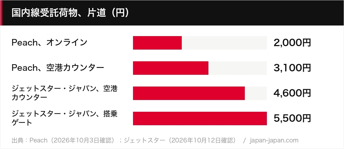 国内線の預け荷物、片道（円）