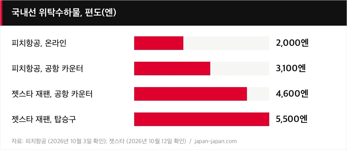 국내선 위탁수하물, 편도(엔)