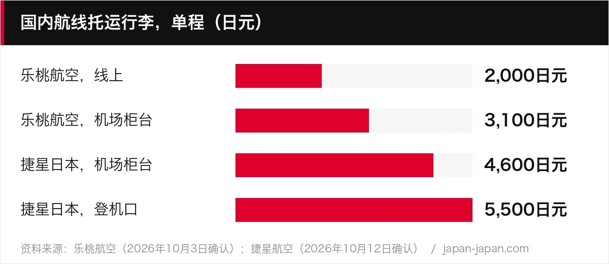 国内航线托运行李，单程（日元）