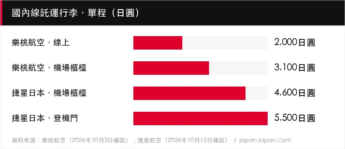 國內線託運行李，單程（日圓）