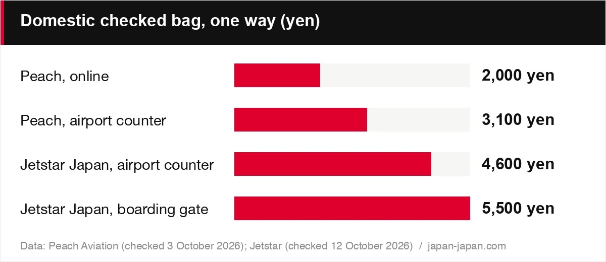 Domestic checked bag, one way (yen)