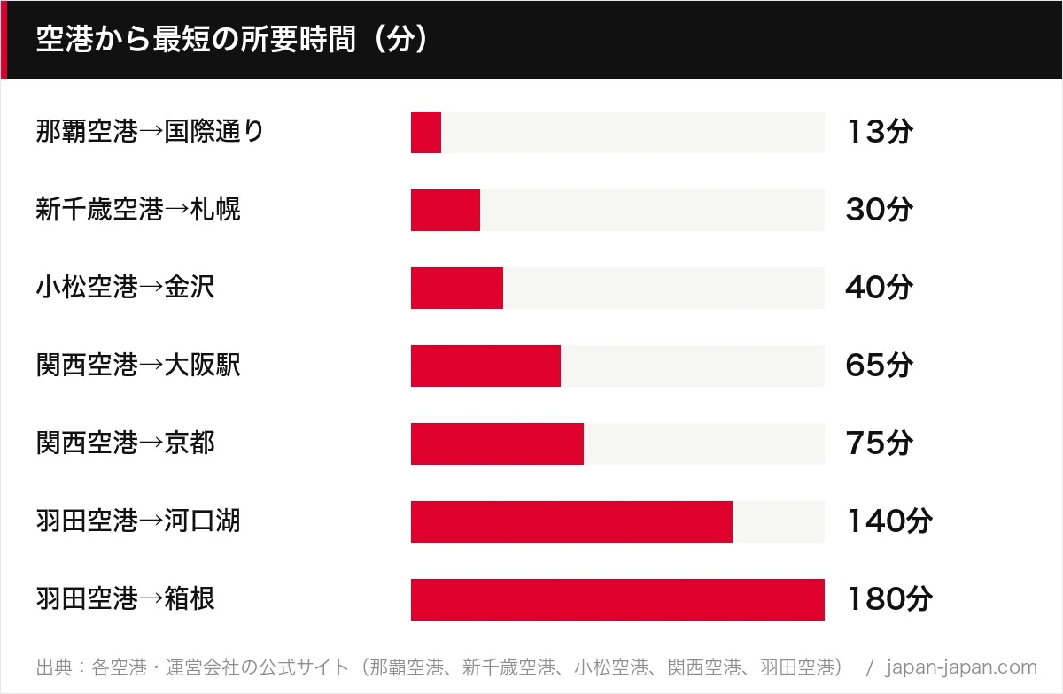 空港から最短の所要時間（分）