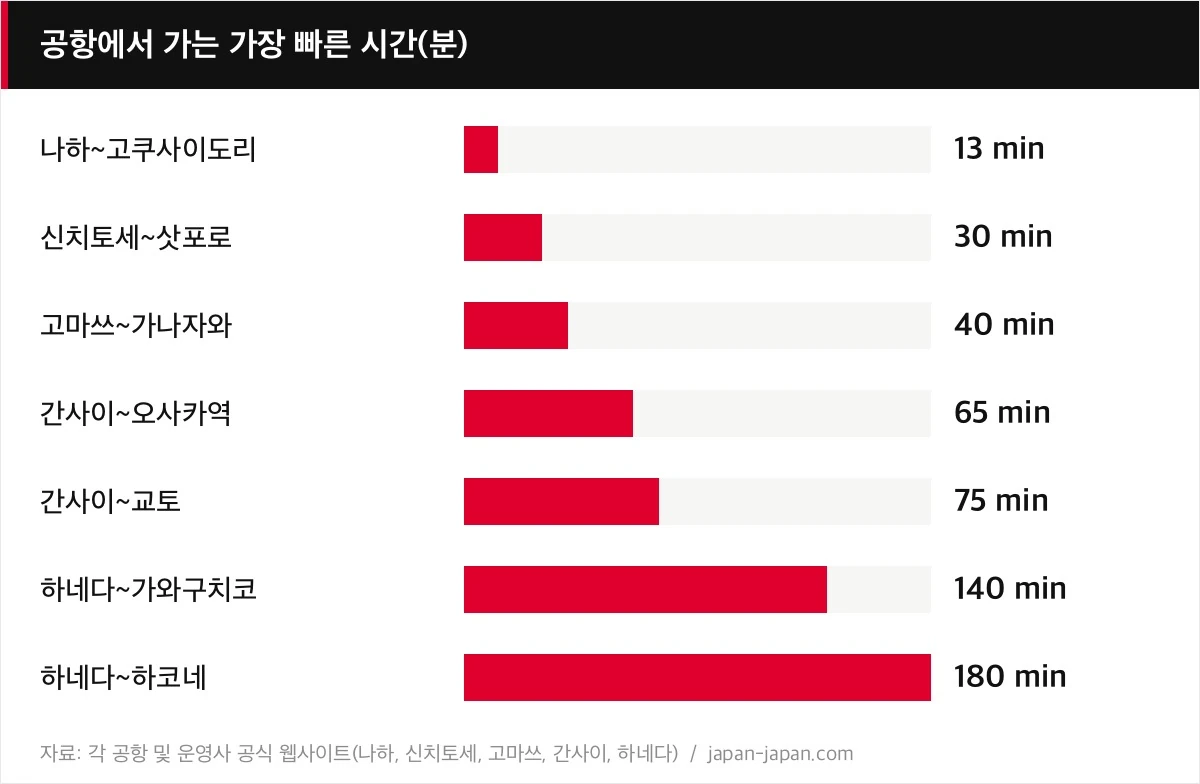 공항에서 가는 가장 빠른 시간(분)