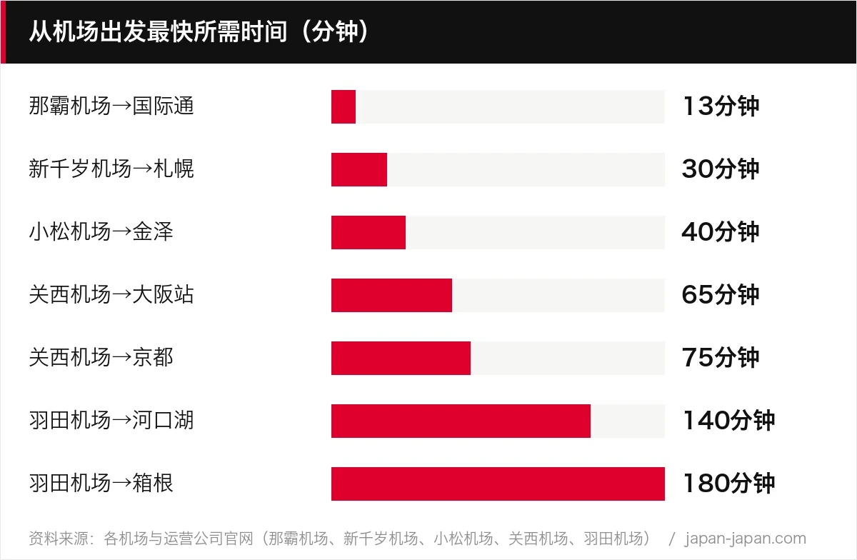从机场出发最快所需时间（分钟）
