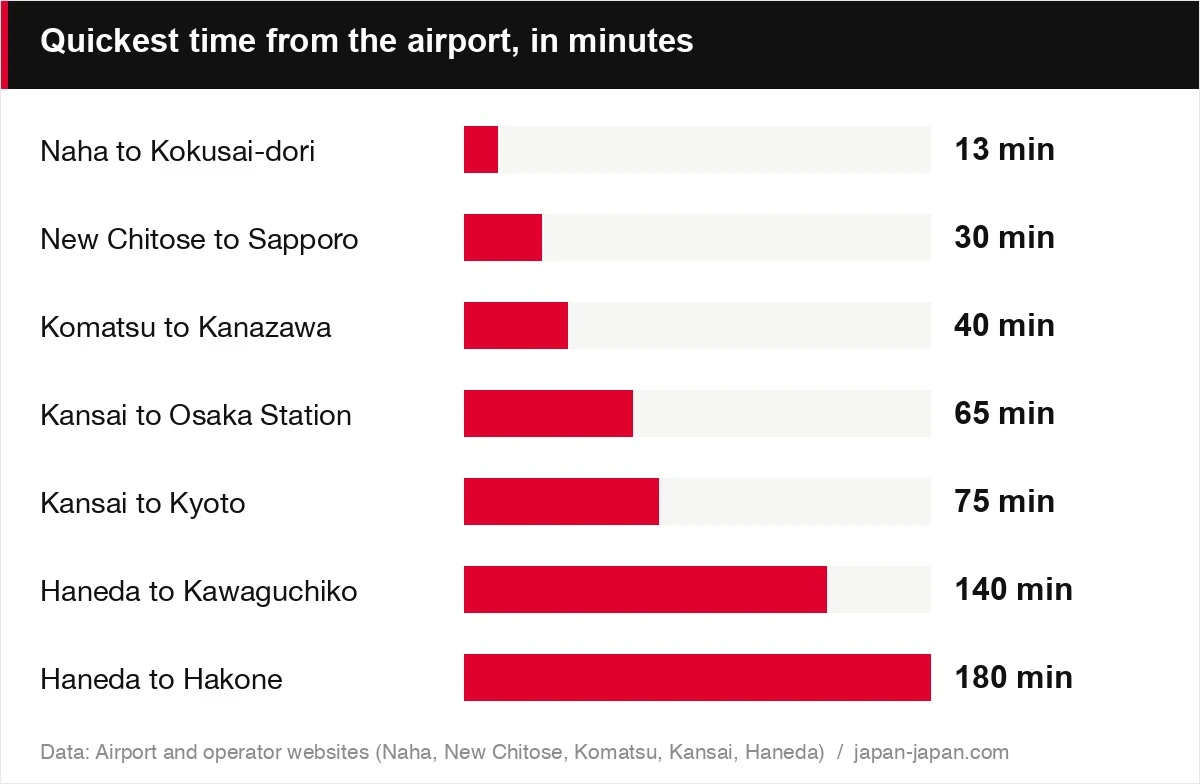 Quickest time from the airport, in minutes