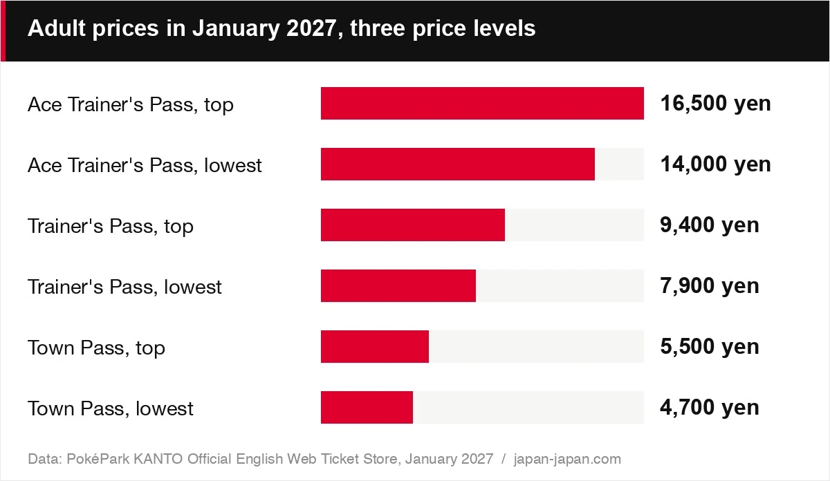 Adult prices in January 2027, three price levels