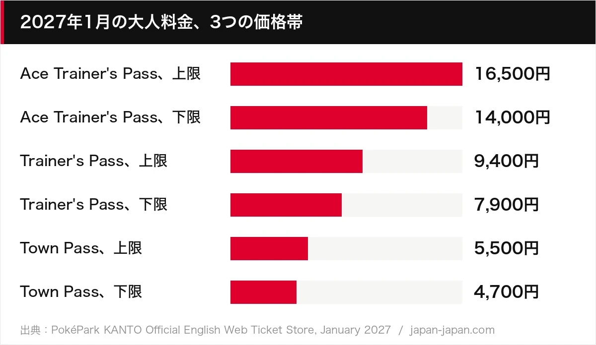 2027年1月の大人料金、3つの価格帯