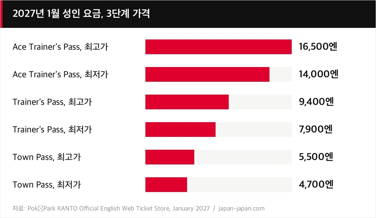 2027년 1월 성인 요금, 3단계 가격