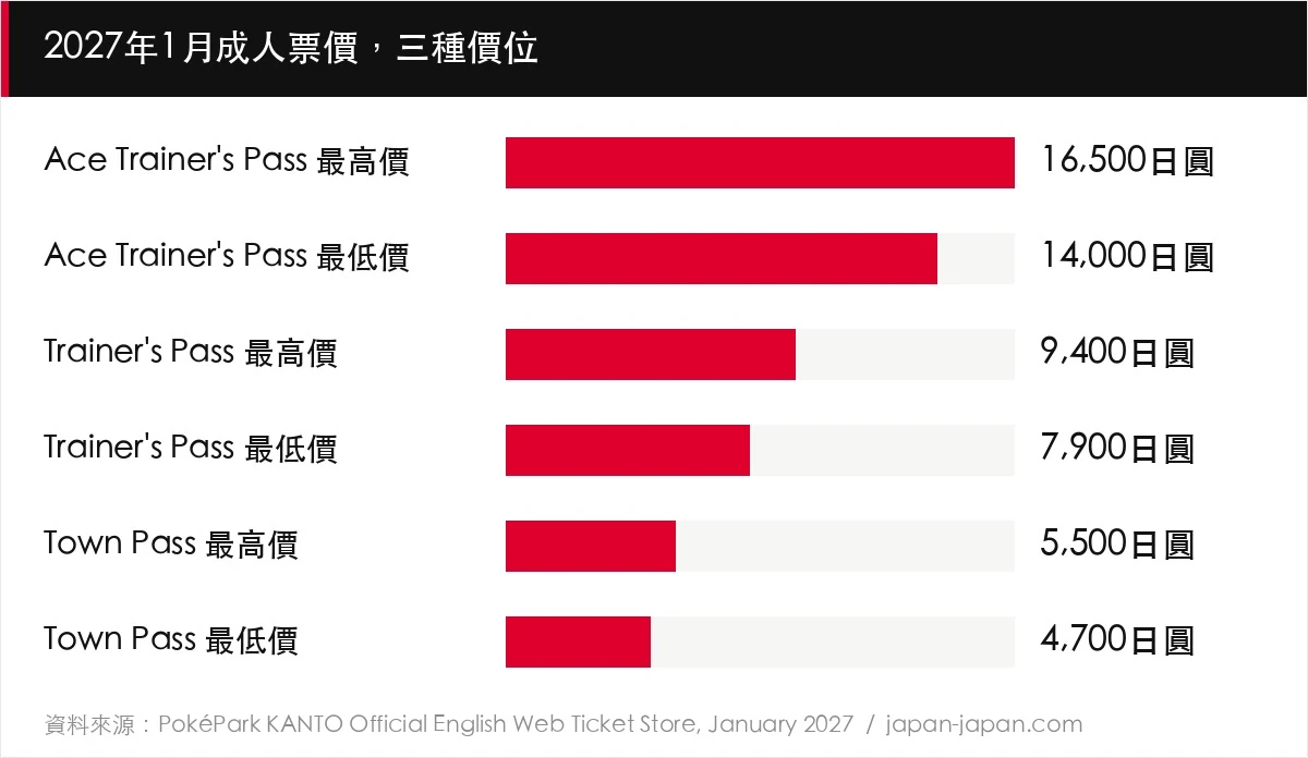 2027年1月成人票價，三種價位