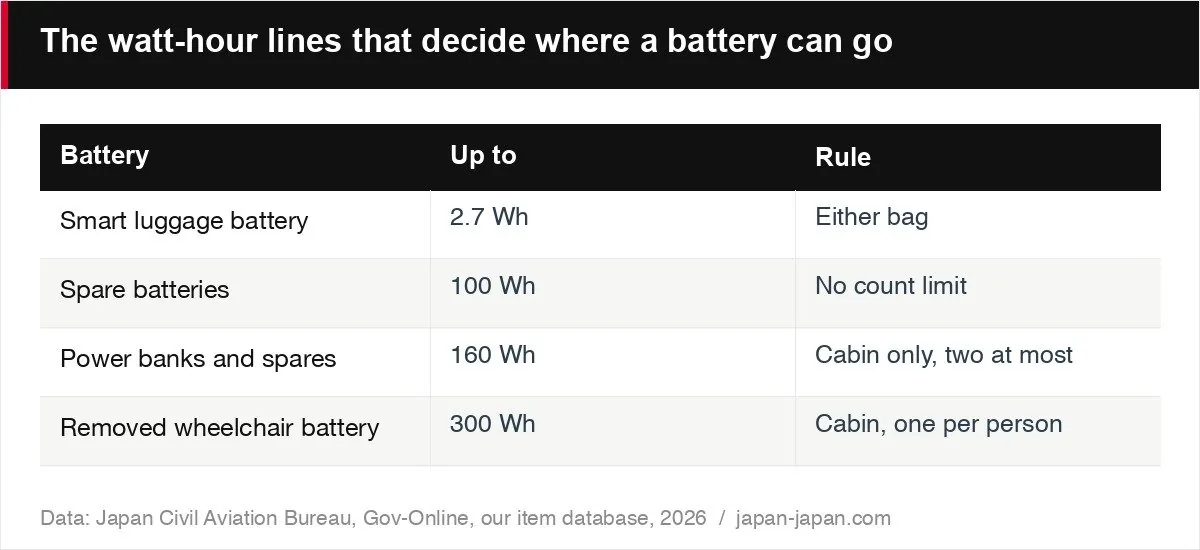 The watt-hour lines that decide where a battery can go