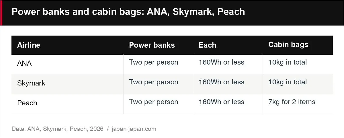 Power banks and cabin bags: ANA, Skymark, Peach