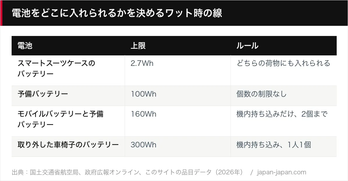 電池をどこに入れられるかを決めるワット時の線