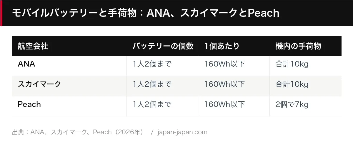 モバイルバッテリーと手荷物：ANA、スカイマークとPeach