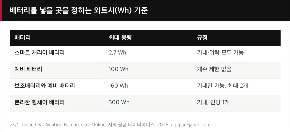 배터리를 넣을 곳을 정하는 와트시(Wh) 기준