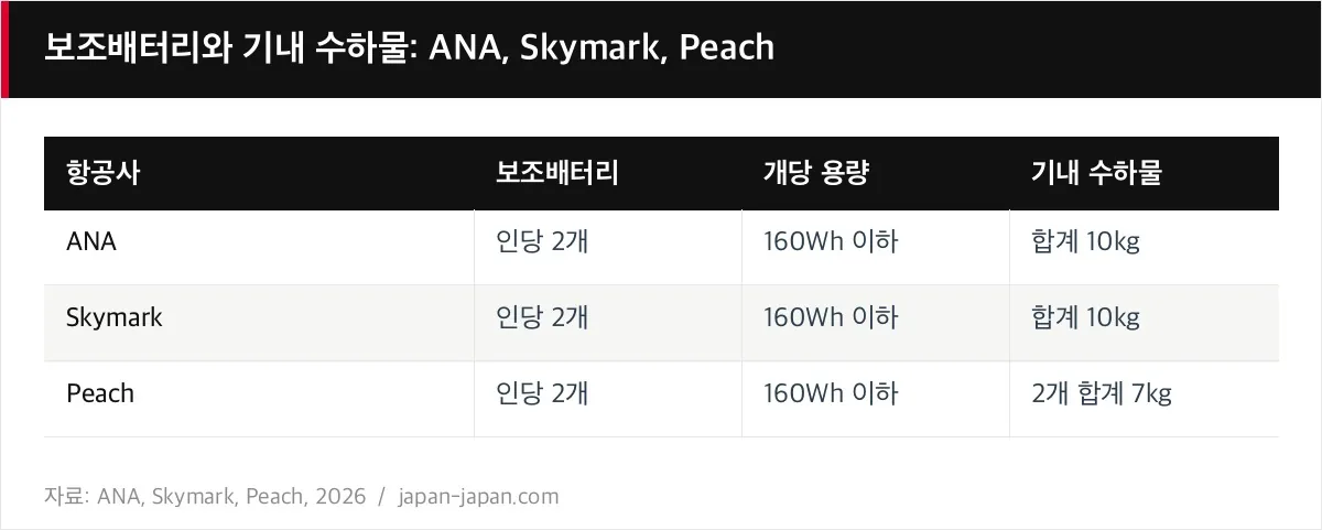 보조배터리와 기내 수하물: ANA, 스카이마크, 피치항공