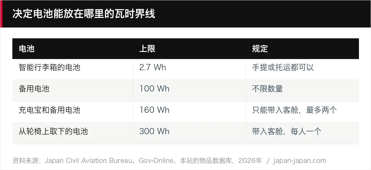 决定电池能放在哪里的瓦时界线