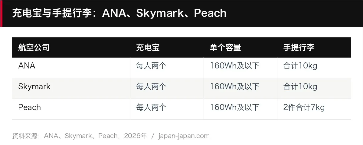 充电宝与手提行李：ANA、天马航空、乐桃航空