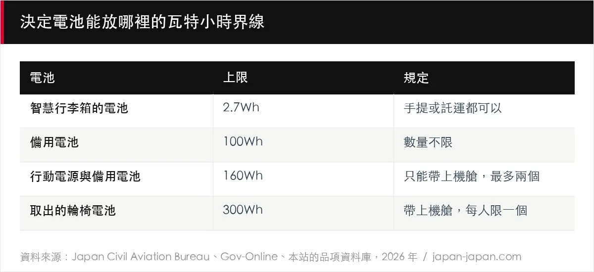 決定電池能放哪裡的瓦特小時界線