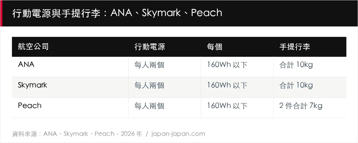 行動電源與手提行李：ANA、Skymark、Peach
