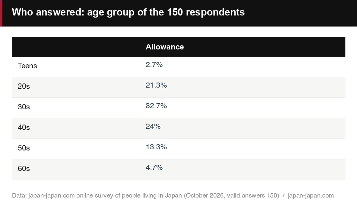 Who answered: age group of the 150 respondents