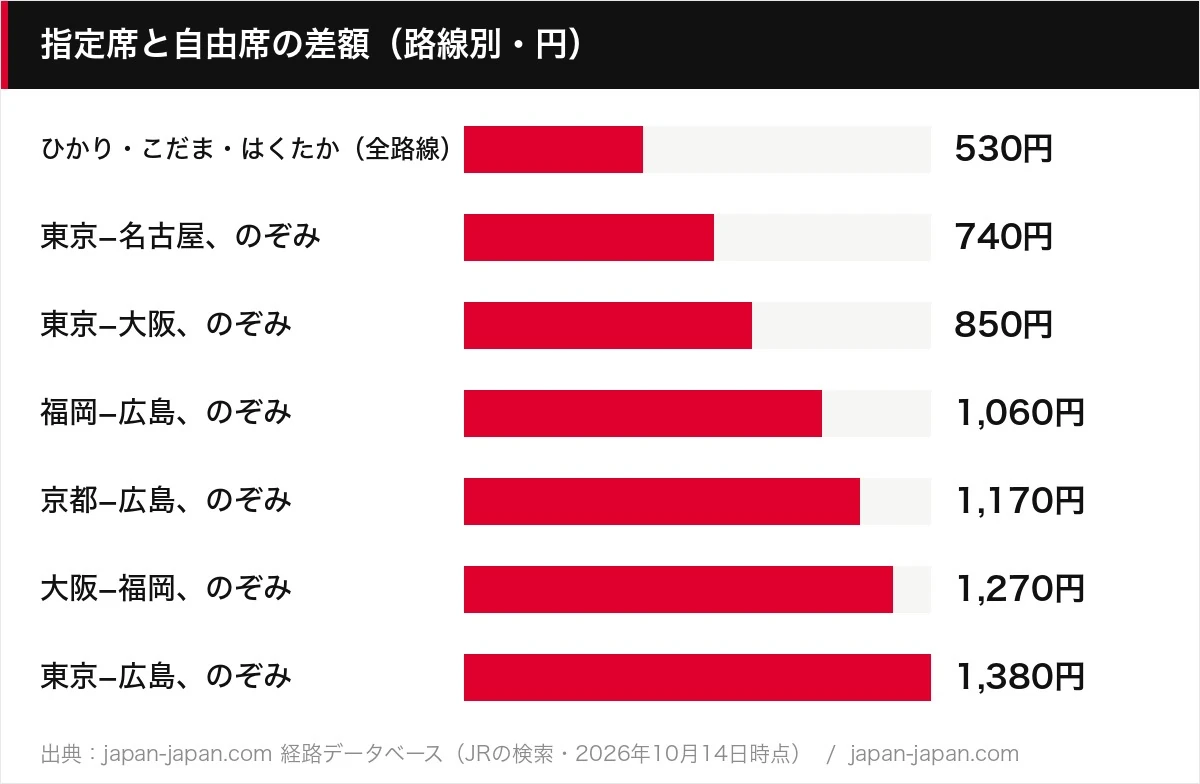 指定席と自由席の差額（路線別・円）