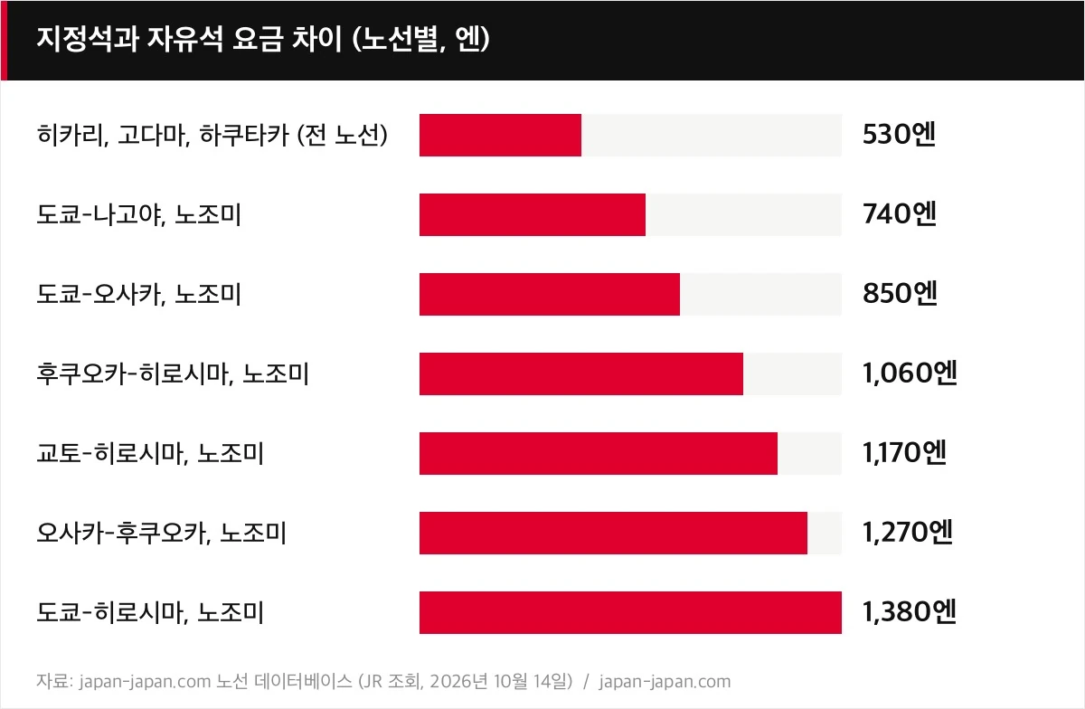 지정석과 자유석 요금 차이 (노선별, 엔)