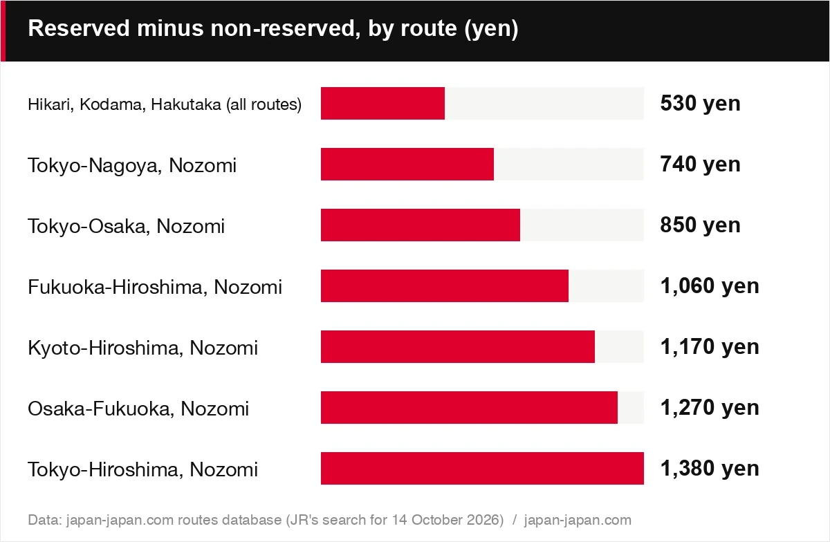 Reserved minus non-reserved, by route (yen)