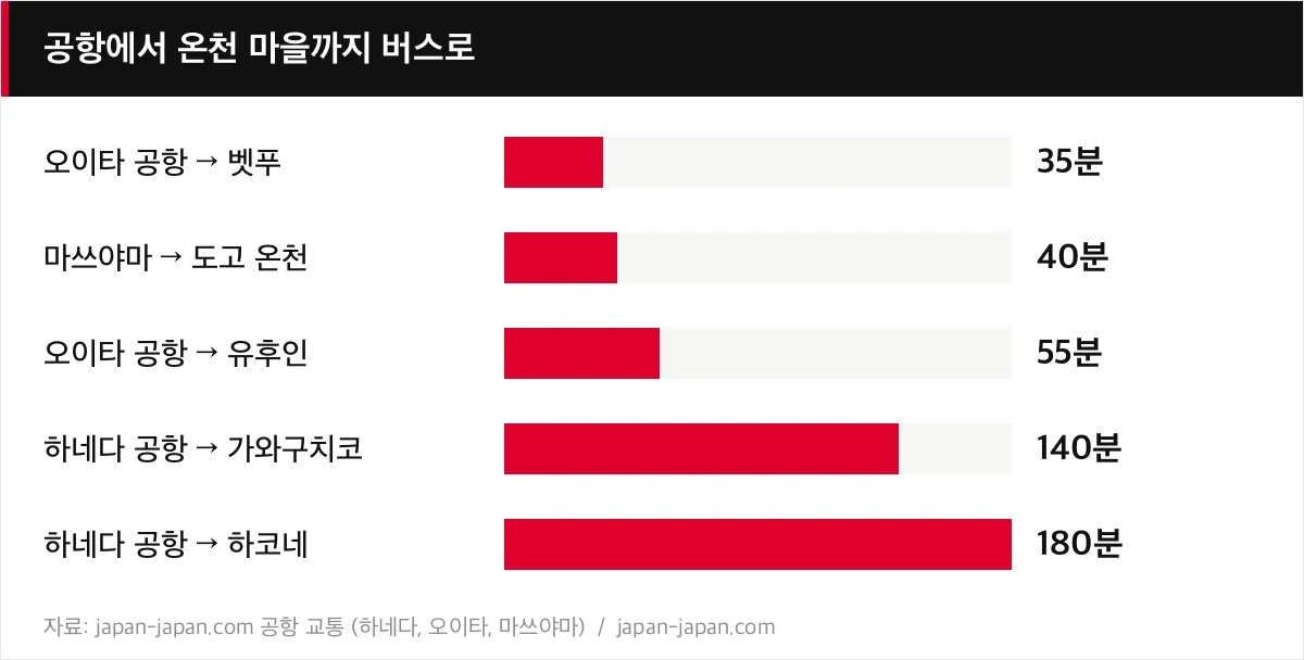 공항에서 온천 마을까지 버스로