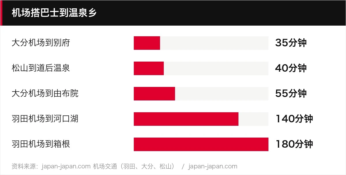 机场搭巴士到温泉乡