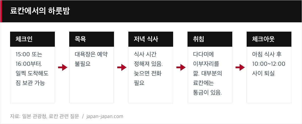 료칸에서의 하룻밤