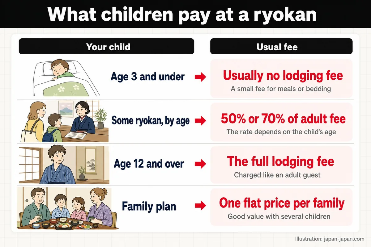 旅館で子どもにかかる料金。お子さまの年齢。通常の料金。3歳以下。宿泊料がかからないのが一般的。