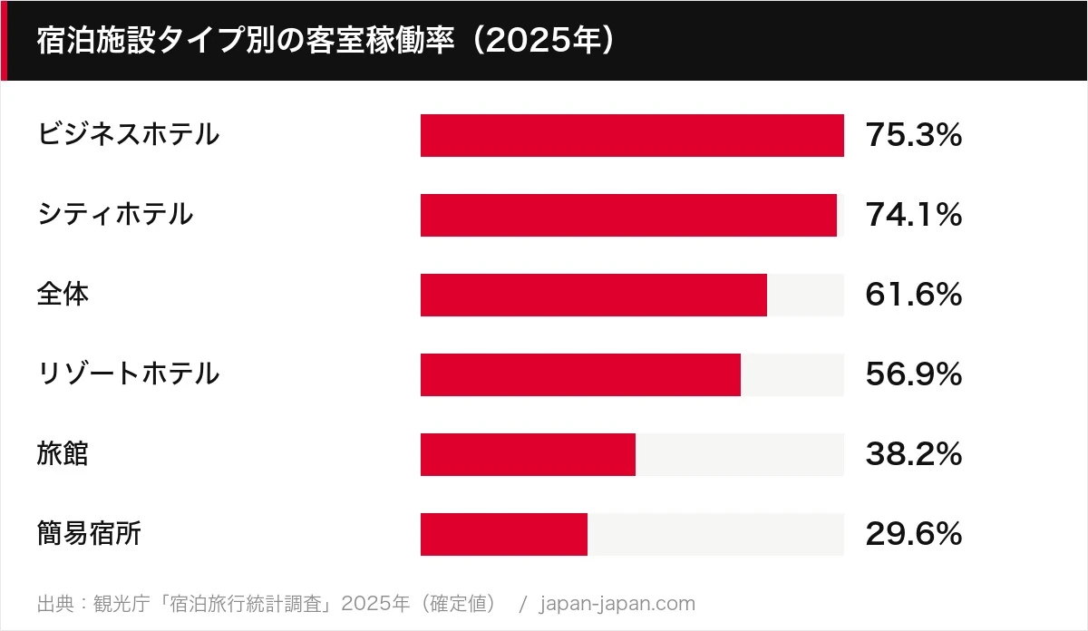 宿泊施設タイプ別の客室稼働率（2025年）
